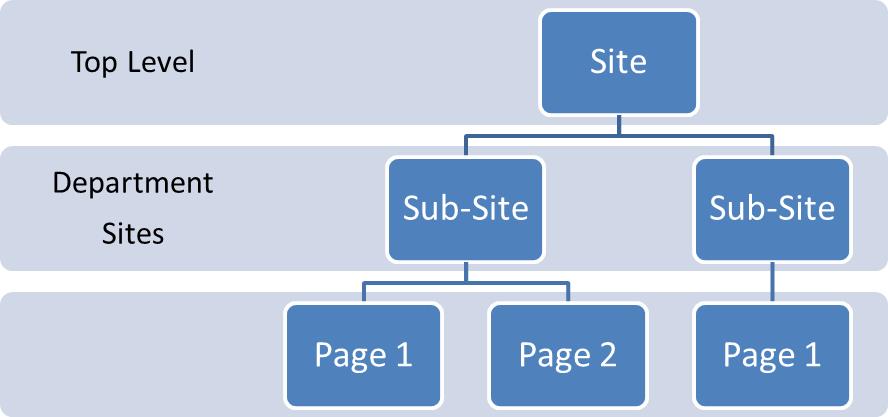 How to create SharePoint Project Site