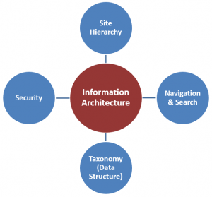 sharepoint information arcgitecture