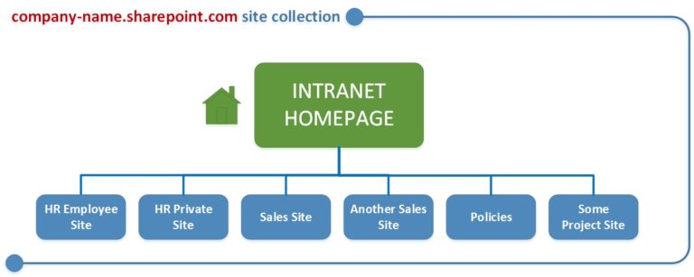 How To Structure Sites In Your SharePoint Intranet SharePoint Maven