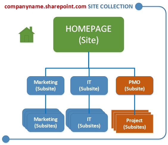 Site vs Site Collection in SharePoint SharePoint Maven Site vs Site Collection in SharePoint SharePoint Maven