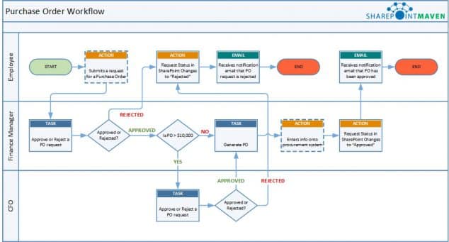 4 things to do before creating a workflow in SharePoint and Office 365 ...