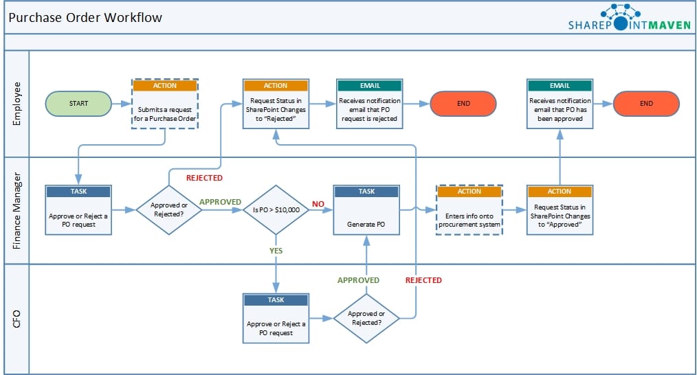 Purchase System Flowchart - Create A Flowchart