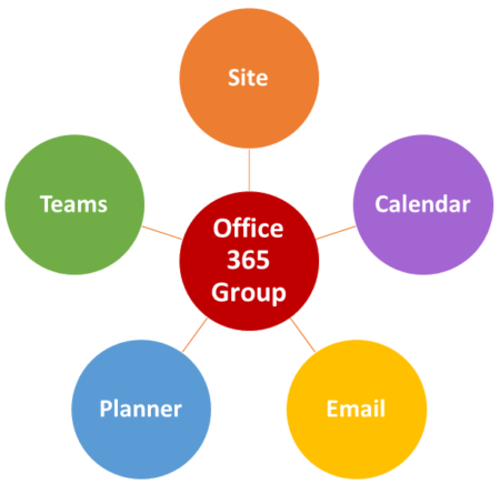 Office 365 Group SharePoint Maven 450x436