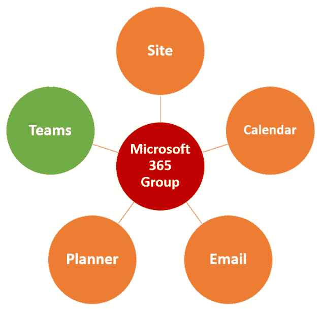 Microsoft 365 Group concept
