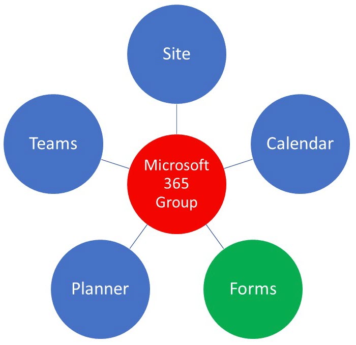 How Planner Notifications work | SharePoint Maven