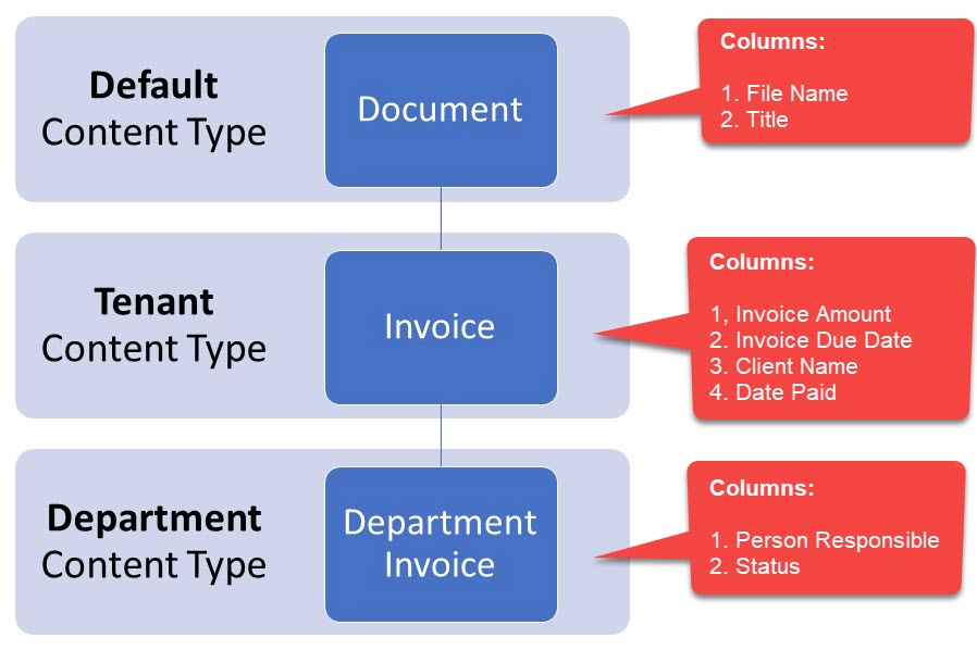 Content Type Inheritance