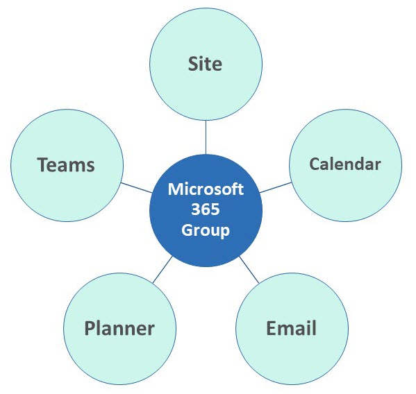 Microsoft365groupspokemodel2024
