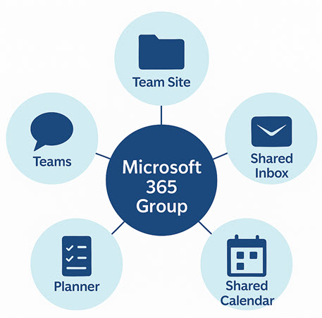 How to connect a Team Site to a Microsoft 365 Group