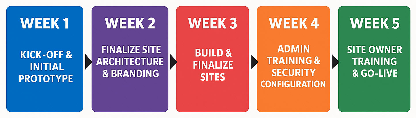 implement SharePoint