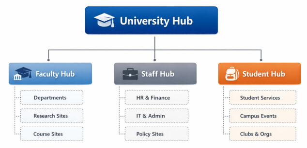 Sample School Sharepoint Structure How to Design SharePoint Information Architecture for Colleges and ...