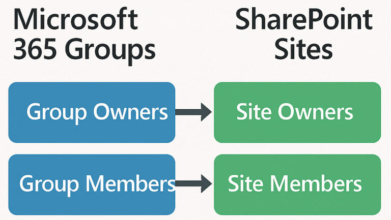 Public vs. Private Microsoft 365 Groups and Teams | SharePoint Maven