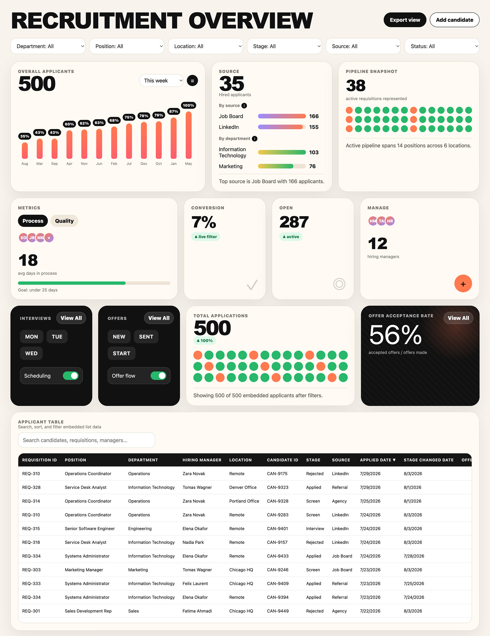 Recruitment Applicant Tracker Dashboard Homepage SharePoint Maven