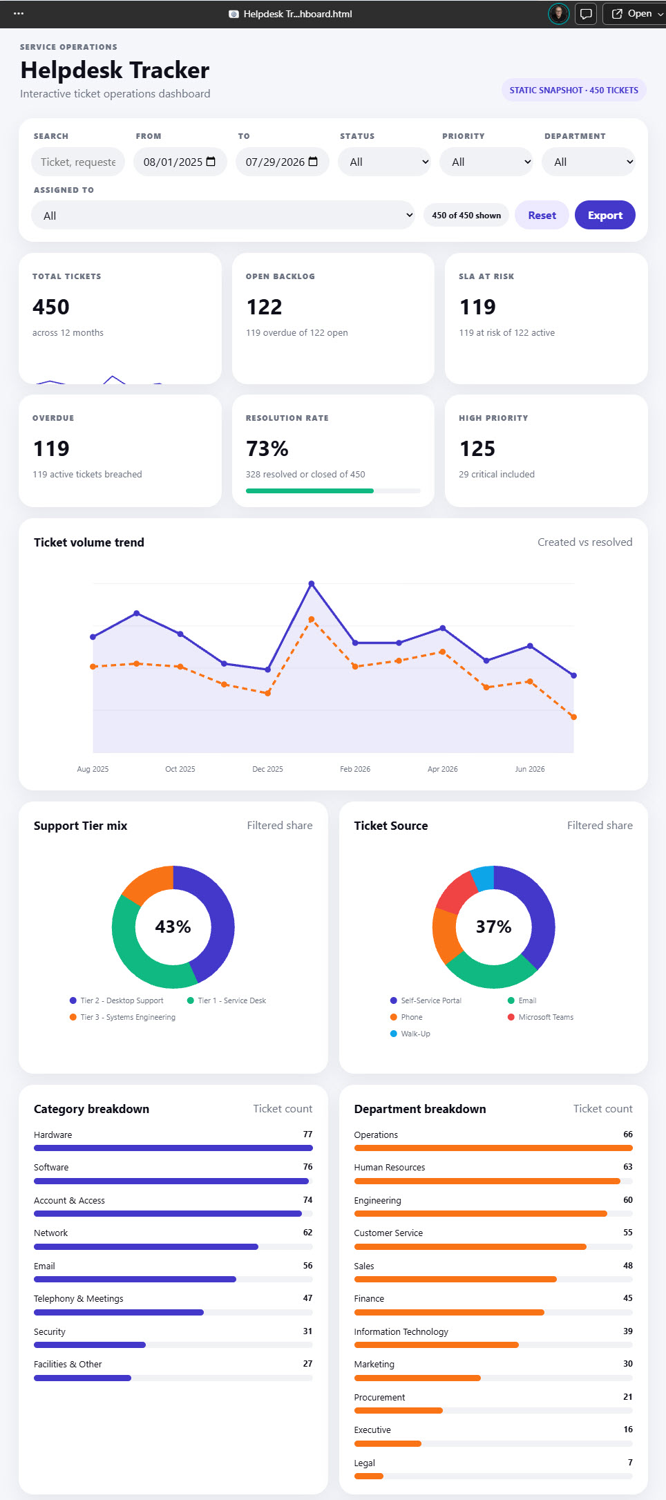 Example HTML Dashboard created with Copilot in SharePoint